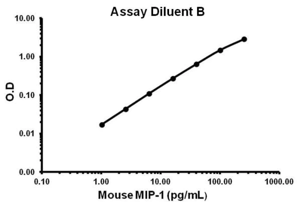 Sandwich ELISA - Mouse MIP-1 gamma ELISA Kit (CCL9) (AB155449)