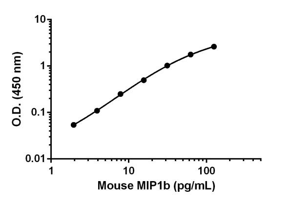 ELISA - Mouse MIP1b Matched Antibody Pair Kit (AB215398)