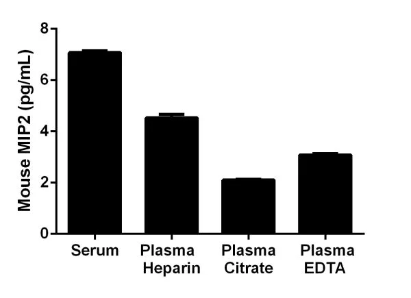 Sandwich ELISA - Mouse MIP2 (CXCL2) ELISA Kit, Chemiluminescent (AB327291)