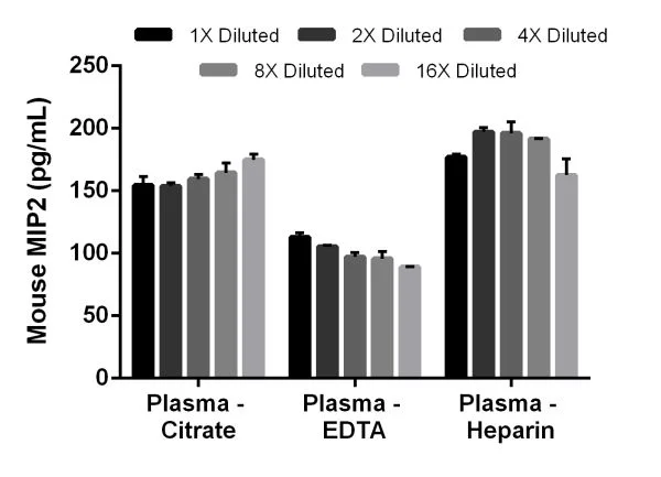 Sandwich ELISA - Mouse MIP2 (CXCL2) ELISA Kit, Chemiluminescent (AB327291)