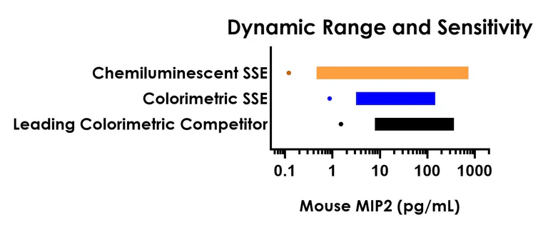 Sandwich ELISA - Mouse MIP2 (CXCL2) ELISA Kit, Chemiluminescent (AB327291)