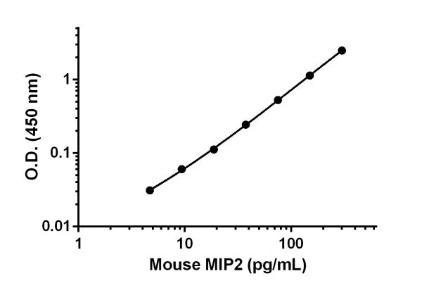 Sandwich ELISA - Mouse MIP2 (CXCL2) ELISA Kit, Chemiluminescent (AB327291)