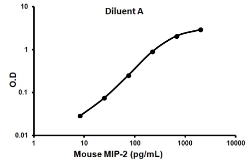 Sandwich ELISA - Mouse MIP2 ELISA Kit (CXCL2) (AB100727), expandable thumbnail