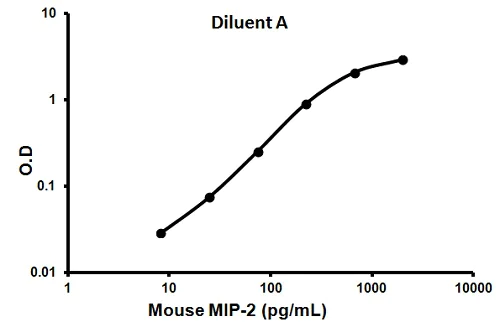 Sandwich ELISA - Mouse MIP2 ELISA Kit (CXCL2) (AB100727)