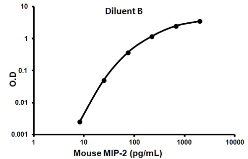 Sandwich ELISA - Mouse MIP2 ELISA Kit (CXCL2) (AB100727), expandable thumbnail