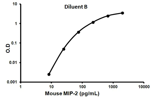 Sandwich ELISA - Mouse MIP2 ELISA Kit (CXCL2) (AB100727)