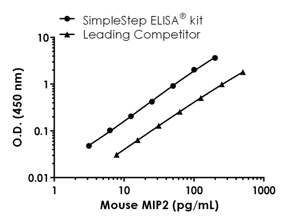 Sandwich ELISA - Mouse MIP2 ELISA Kit (CXCL2) (AB204517), expandable thumbnail