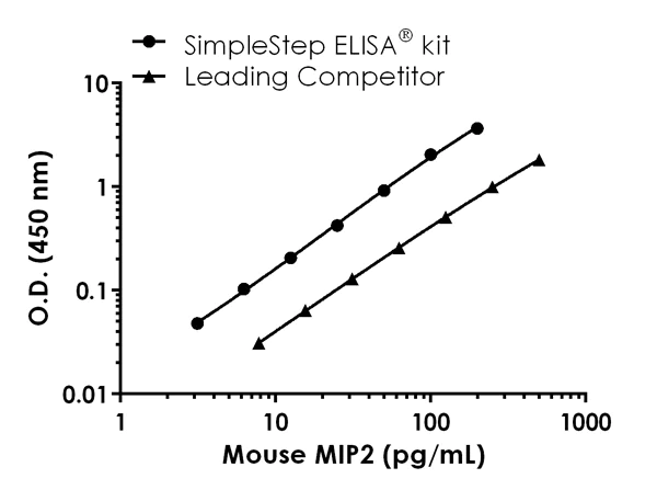 Sandwich ELISA - Mouse MIP2 ELISA Kit (CXCL2) (AB204517)