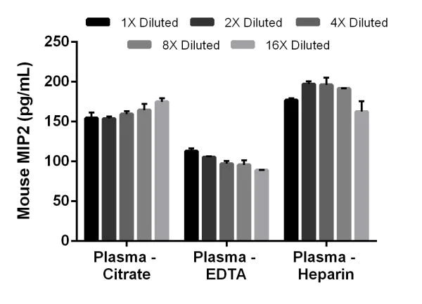 Sandwich ELISA - Mouse MIP2 ELISA Kit (CXCL2) (AB204517)