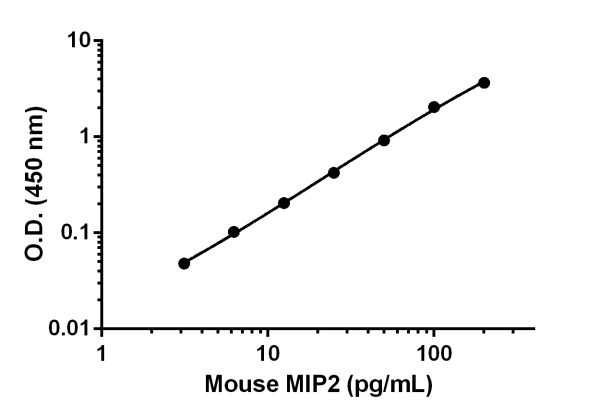 Sandwich ELISA - Mouse MIP2 ELISA Kit (CXCL2) (ab204517), expandable thumbnail