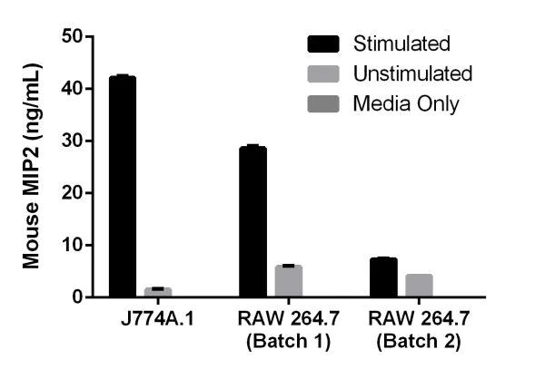 Sandwich ELISA - Mouse MIP2 ELISA Kit (CXCL2) (AB204517)