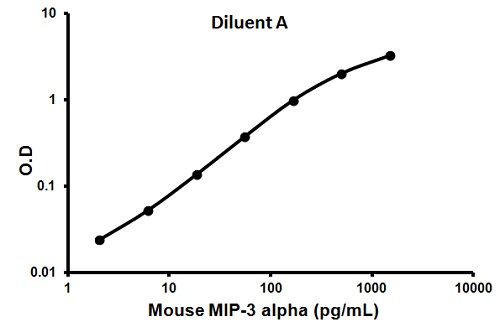 Sandwich ELISA - Mouse MIP3 alpha ELISA Kit (CCL20) (AB100728)