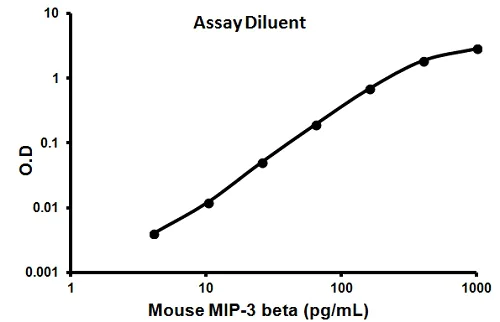 Sandwich ELISA - Mouse MIP3 beta ELISA Kit (CCL19) (AB100729)