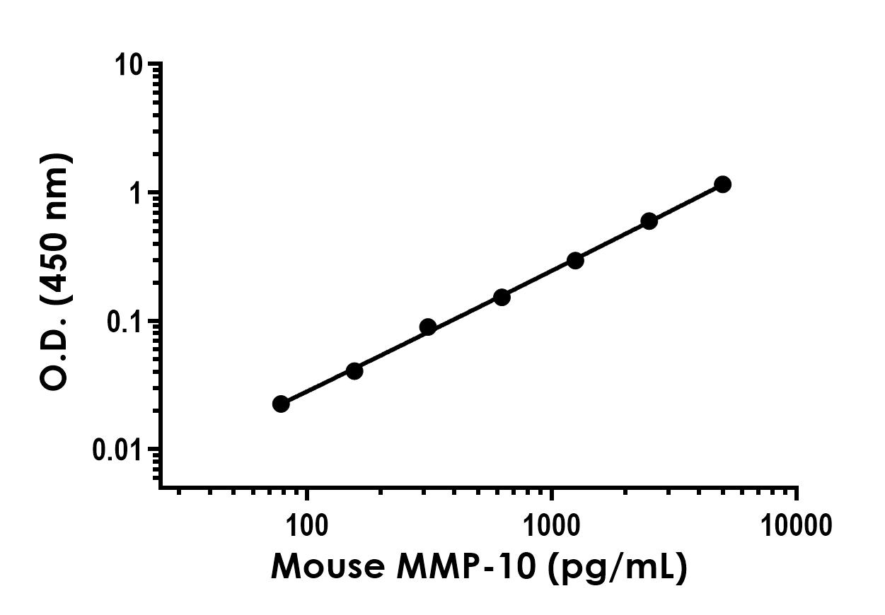 Mouse MMP-10 Antibody Pair - BSA and Azide free