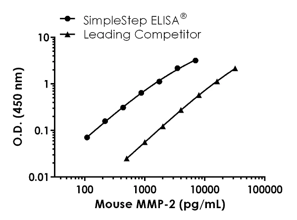 Sandwich ELISA - Mouse MMP-2 ELISA Kit (AB254516)