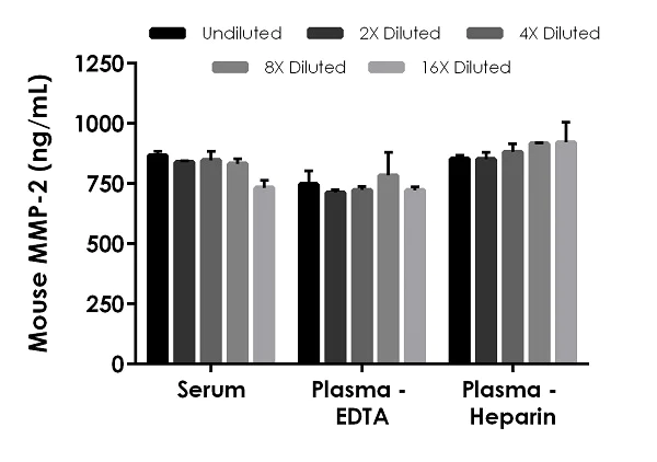Sandwich ELISA - Mouse MMP-2 ELISA Kit (AB254516)