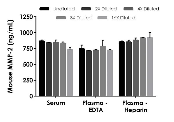 Sandwich ELISA - Mouse MMP-2 ELISA Kit, Chemiluminescent (AB327296)