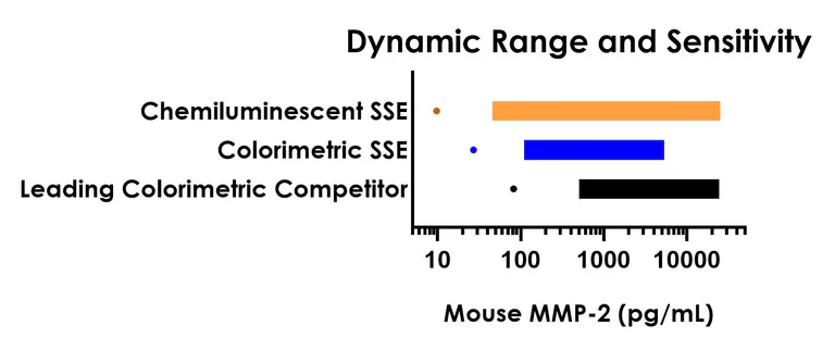Sandwich ELISA - Mouse MMP-2 ELISA Kit, Chemiluminescent (AB327296)