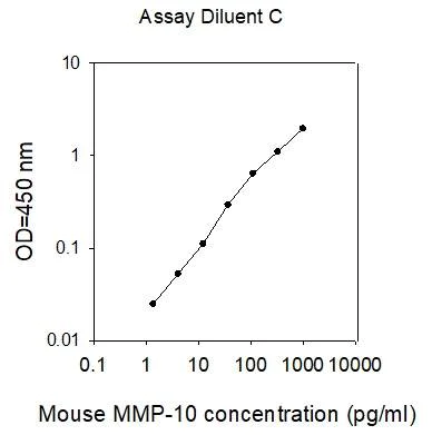 ELISA - Mouse MMP10 ELISA kit (AB277454)