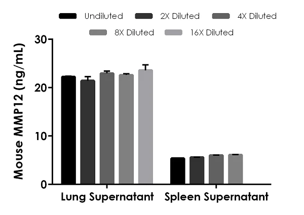 Sandwich ELISA - Mouse MMP12 ELISA Kit (AB246540)