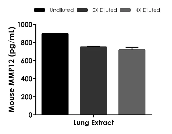 Sandwich ELISA - Mouse MMP12 ELISA Kit (AB246540)