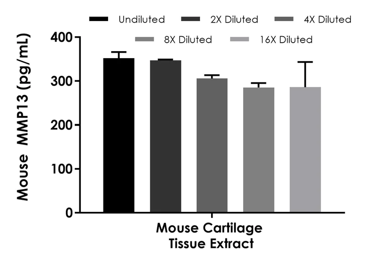 Sandwich ELISA - Mouse MMP13 ELISA Kit- Intracellular (AB316902)