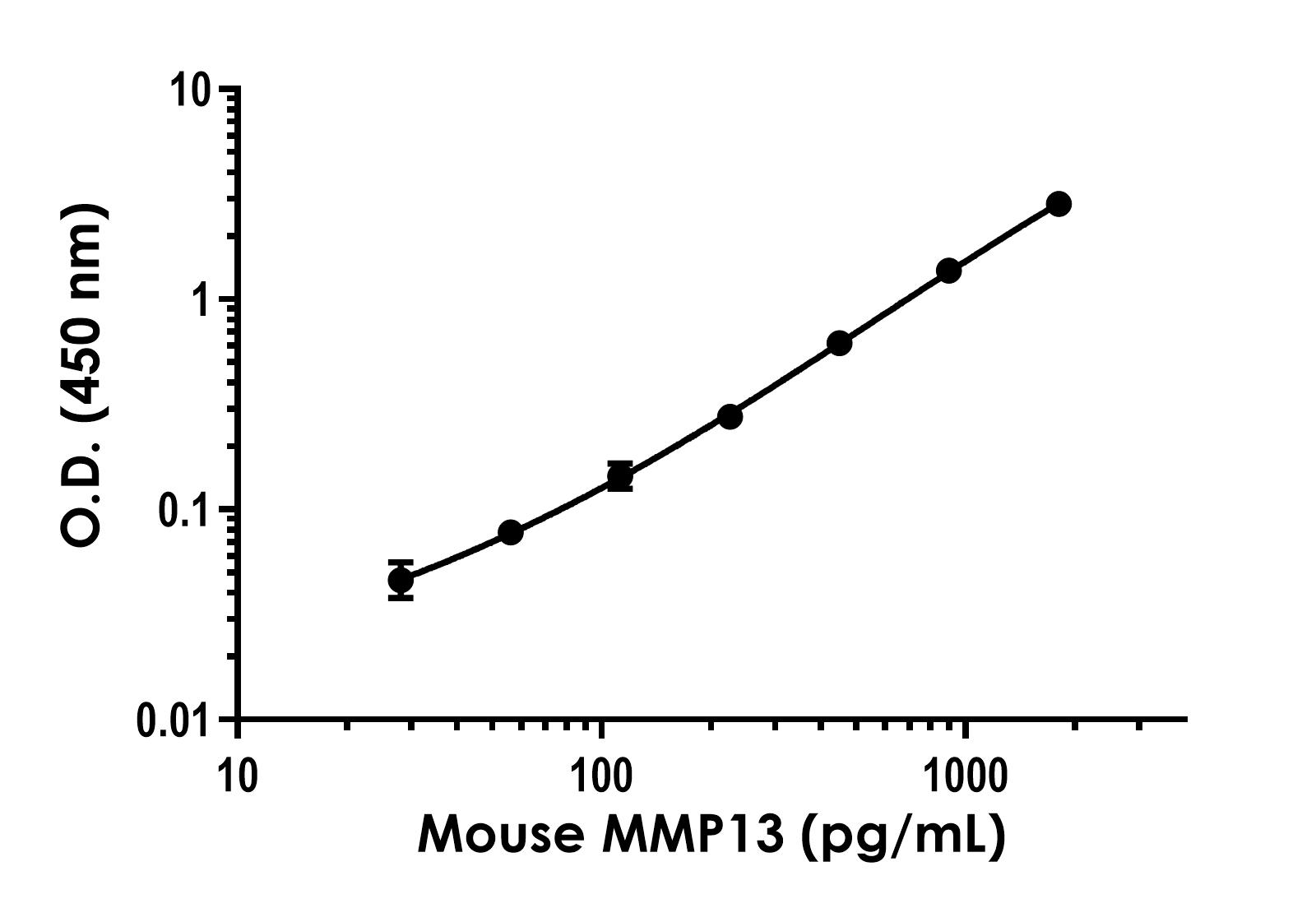 Sandwich ELISA - Mouse MMP13 ELISA Kit- Intracellular (AB316902), expandable thumbnail