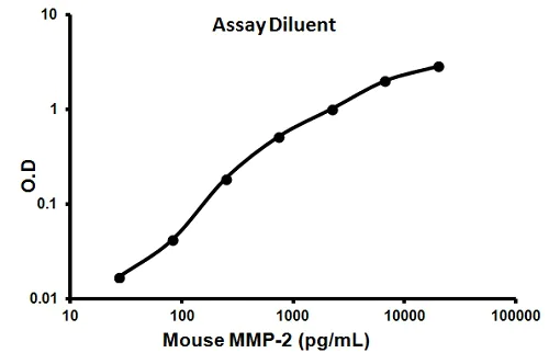 Sandwich ELISA - Mouse MMP2 ELISA Kit (AB100730)