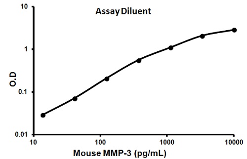 Sandwich ELISA - Mouse MMP3 ELISA Kit (AB100731)