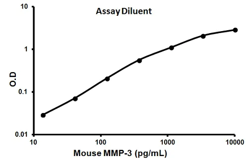 Sandwich ELISA - Mouse MMP3 ELISA Kit (AB100731)