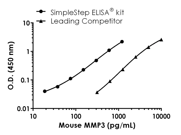 Sandwich ELISA - Mouse MMP3 ELISA Kit (AB203363)