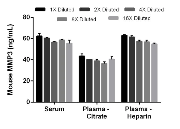 Sandwich ELISA - Mouse MMP3 ELISA Kit (AB203363)