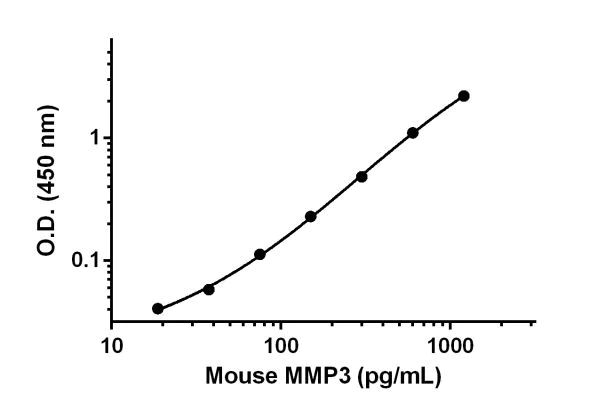 Sandwich ELISA - Mouse MMP3 ELISA Kit (AB203363)