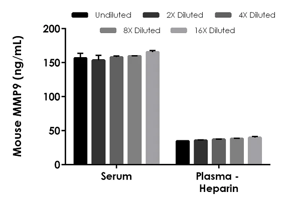Sandwich ELISA - Mouse MMP9 ELISA Kit (AB253227)