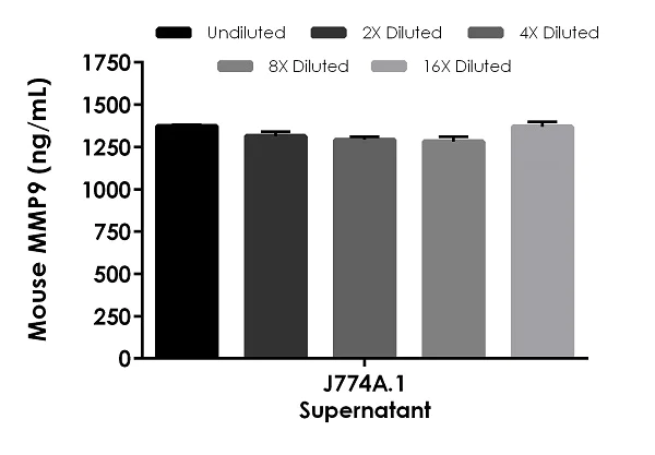 Sandwich ELISA - Mouse MMP9 ELISA Kit (AB253227)