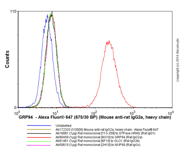 Flow Cytometry - Mouse monoclonal [2A 8F4] Anti-Rat IgG2a heavy chain (Alexa Fluor® 647) (AB172333)
