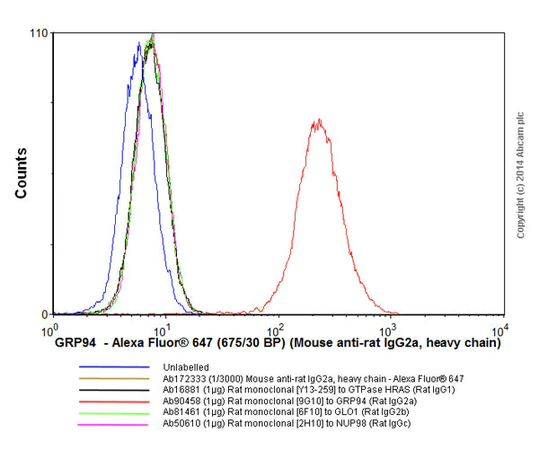 Flow Cytometry - Mouse monoclonal [2A 8F4] Anti-Rat IgG2a heavy chain (Alexa Fluor® 647) (AB172333)