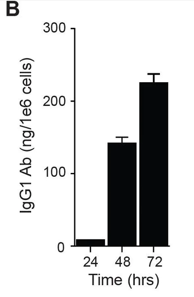 ELISA - Mouse monoclonal [2C11] Anti-Human IgG1 Fc (AB1927)