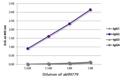 ELISA - Mouse monoclonal [31-7-4] Anti-Human IgG2 Fc (HRP) (AB99779), expandable thumbnail