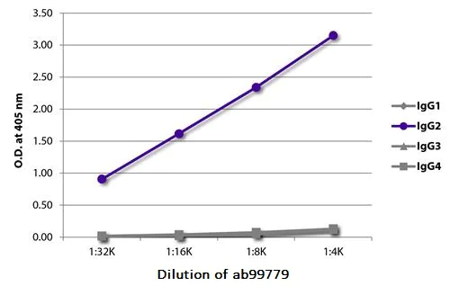 ELISA - Mouse monoclonal [31-7-4] Anti-Human IgG2 Fc (HRP) (AB99779)