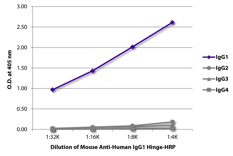 Indirect ELISA - Mouse monoclonal [4E3] Anti-Human IgG1 hinge heavy chain (HRP) (AB99774)
