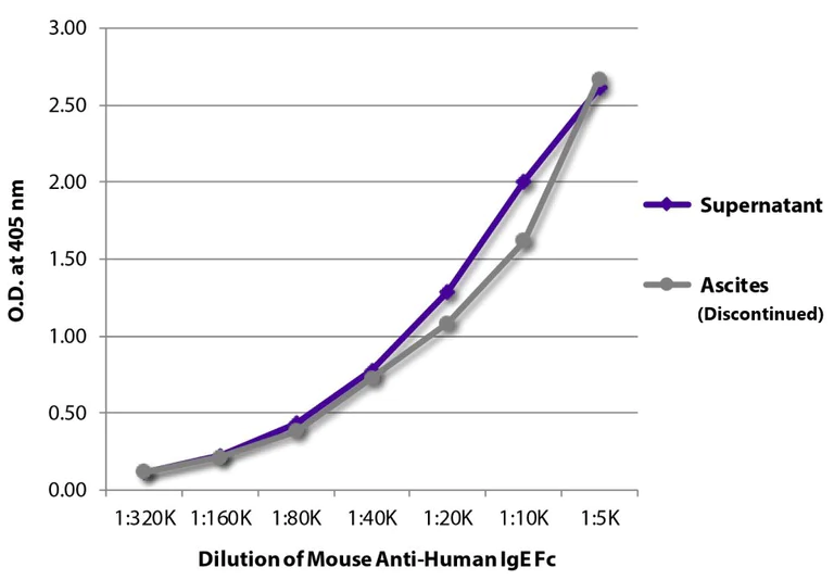 ELISA - Mouse monoclonal [B3102E8] Anti-Human IgE Fc (AB99804)