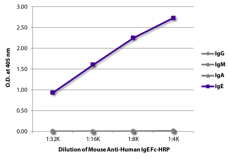 Indirect ELISA - Mouse monoclonal [B3102E8] Anti-Human IgE Fc (HRP) (AB99806)