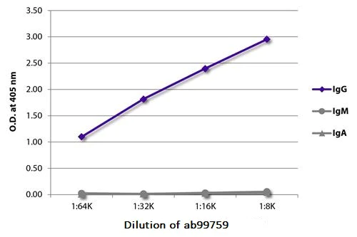 ELISA - Mouse monoclonal [JDC-10] Anti-Human IgG Fc (HRP) (AB99759)