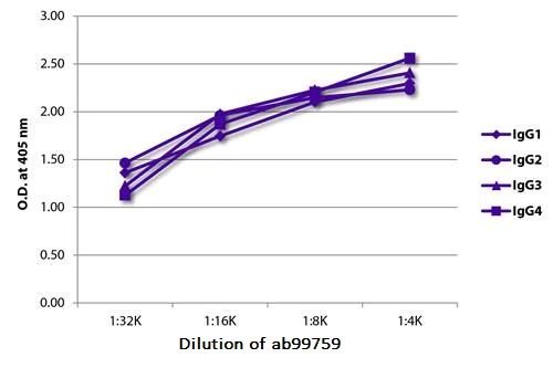 ELISA - Mouse monoclonal [JDC-10] Anti-Human IgG Fc (HRP) (AB99759)