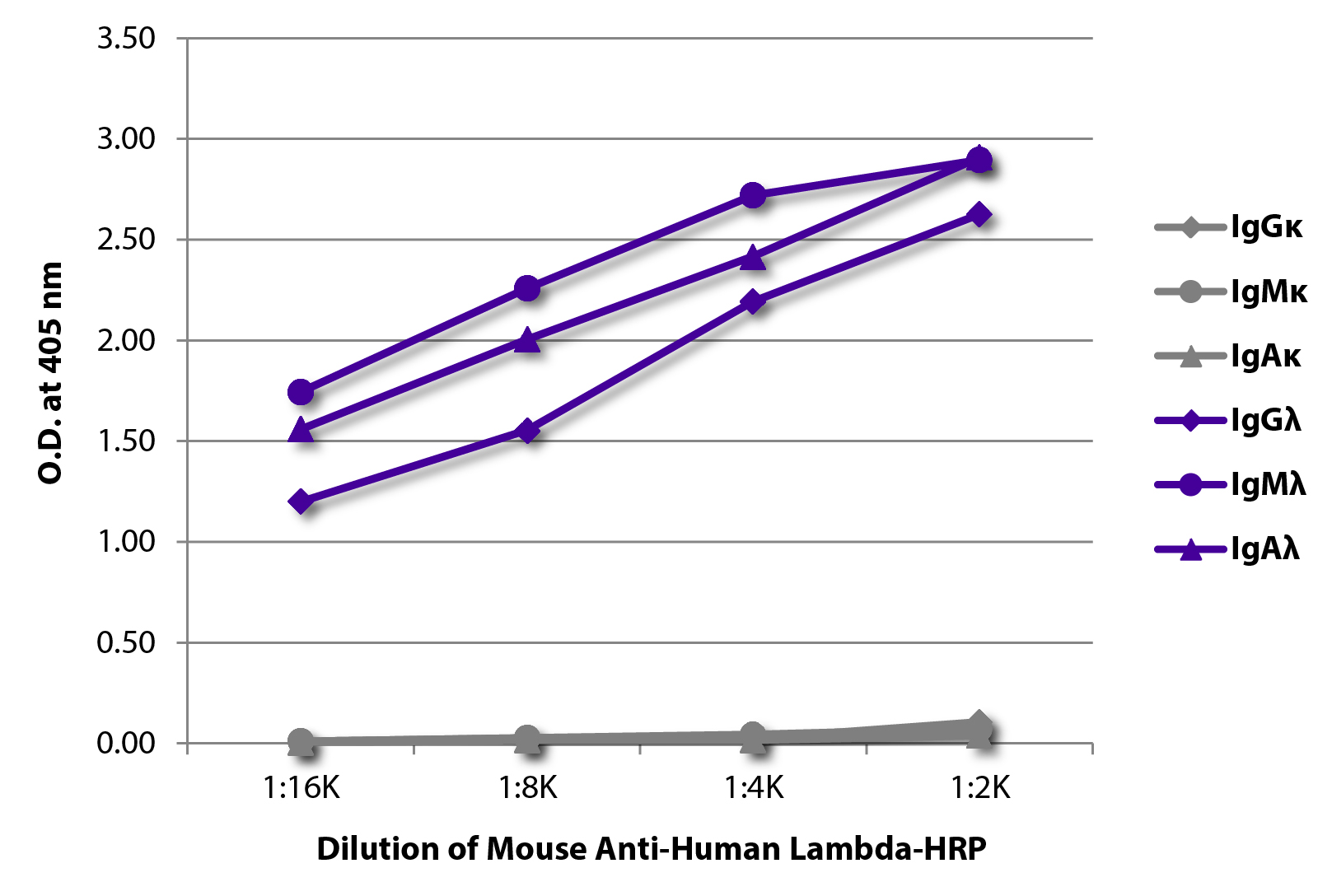 Indirect ELISA - Mouse monoclonal [JDC-12] Anti-Human lambda light chain (HRP) (AB99811)