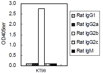 ELISA - Mouse monoclonal [KT98] Anti-Rat IgG2b H&L (HRP) (AB106750), expandable thumbnail