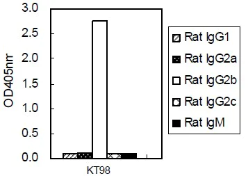 ELISA - Mouse monoclonal [KT98] Anti-Rat IgG2b H&L (HRP) (AB106750)