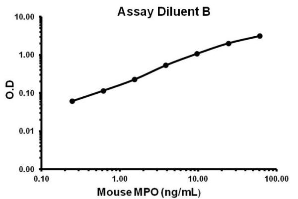 Mouse MPO ELISA Kit (Myeloperoxidase)