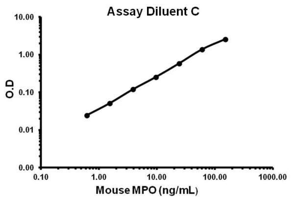 Sandwich ELISA - Mouse MPO ELISA Kit (Myeloperoxidase) (AB155458)